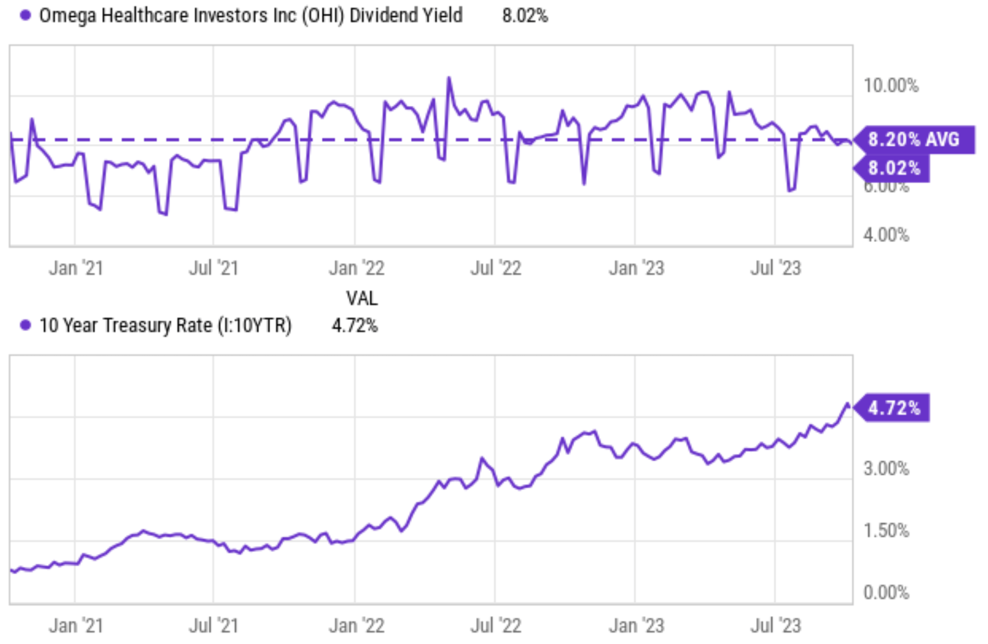 Omega Healthcare Time To Stop Adding This Passive Income