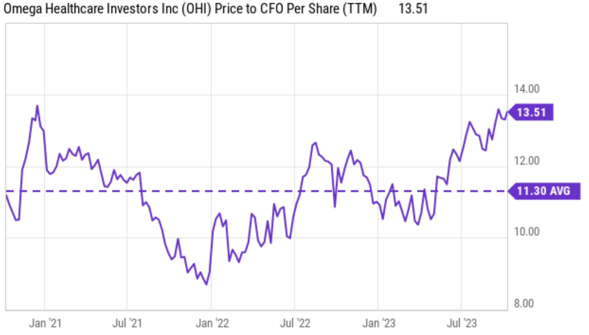 Omega Healthcare Time To Stop Adding This Passive Income