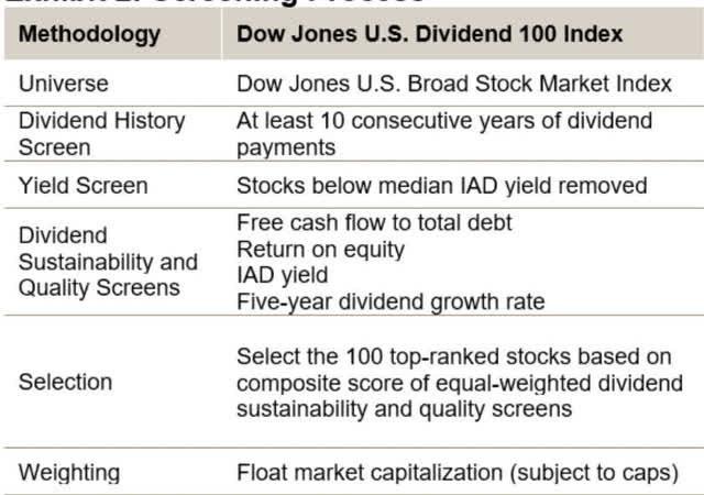 S&P Dow Jones Indices description of Dow dividend 100