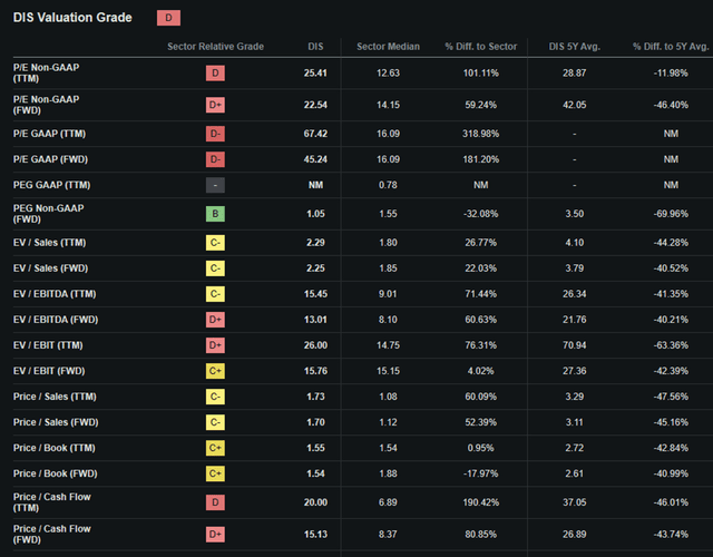 Seeking Alpha | DIS | Valuation