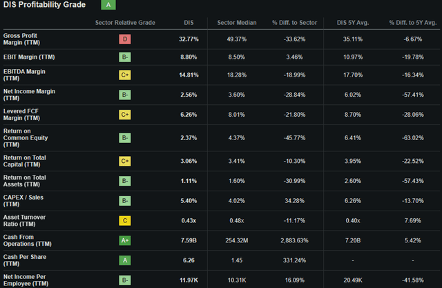 Seeking Alpha | DIS | Profitability