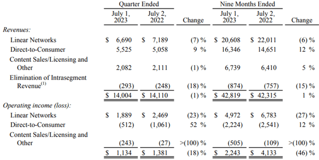 Disney FY23 Q3 Revenue Per Segment