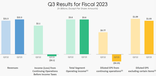 Disney FY23 Q3 Summary