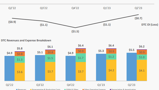 Disney DTC Losses