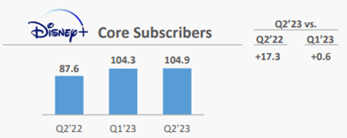 Disney FY23 Q2 Disney+ Subscriber Count