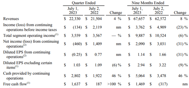 Disney FY23 Q2 Earnings Summary