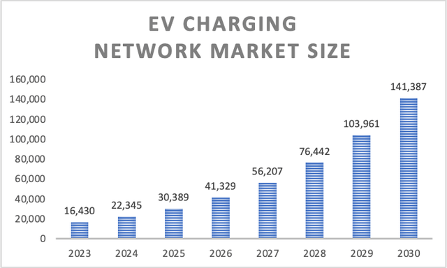 EV Charging Netwrok Market Size