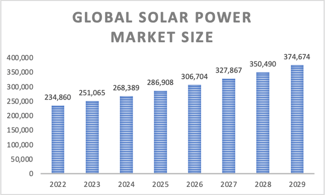 Solar Power Market Size projections