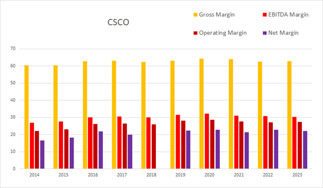 csco cisco margin