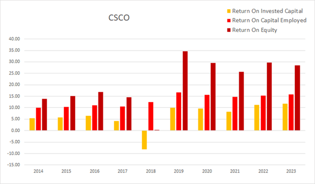 csco cisco return on invested capital employed equity