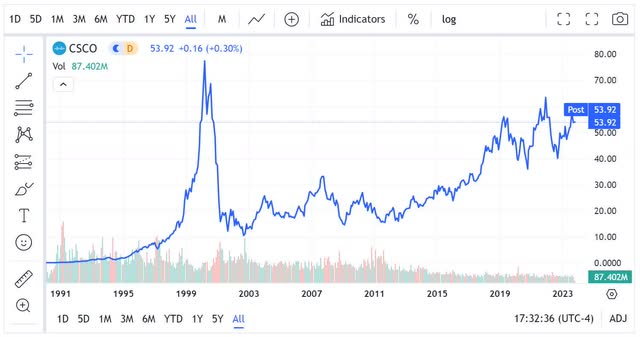 csco cisco long term