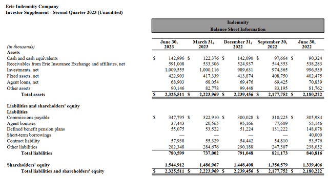 The balance sheet for ERIE