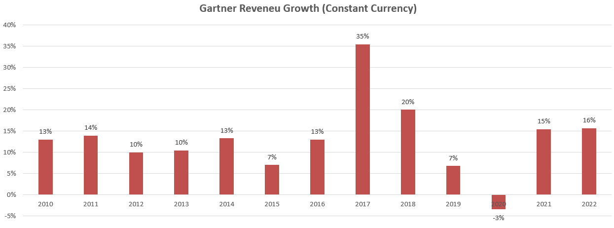 Gartner Stock: Strong Recurring Business Model With Double Digit ...