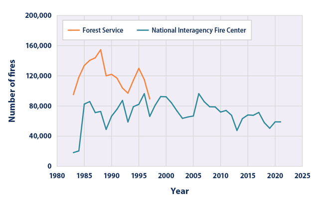 Line graph showing the total number of wildfires per year in the United States from 1983 to 2021.