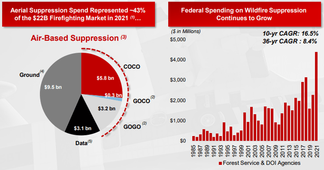 This image shows the aerial suppression spend.