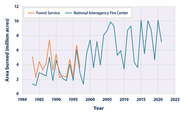 Line graph showing the total number of acres per year burned by wildfires in the United States from 1983 to 2020.