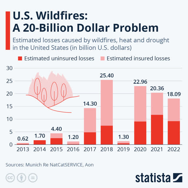 This graph shows the wildfire damage in the US.