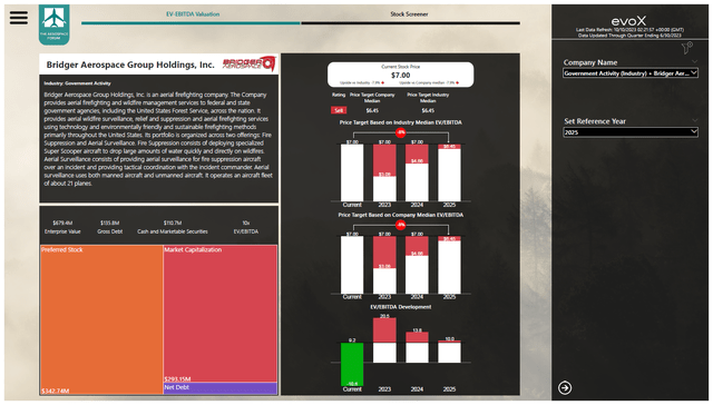 This image shows the Bridger Aerospace stock price valuation by The Aerospace Forum