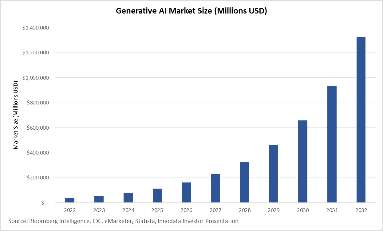 Chart showing generative AI market size projection