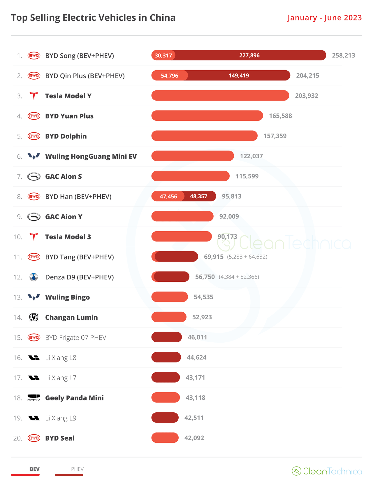 38% Plugin Vehicle Market Share In China! (China EV Sales Report) - CleanTechnica