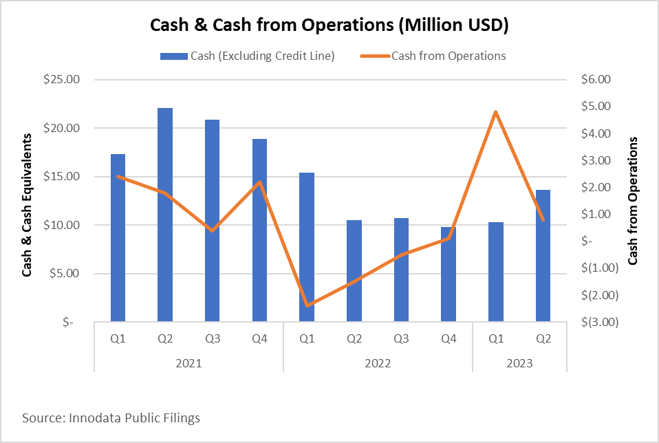 Chart showing Innodata's Cash and Equivalents and cash from operations
