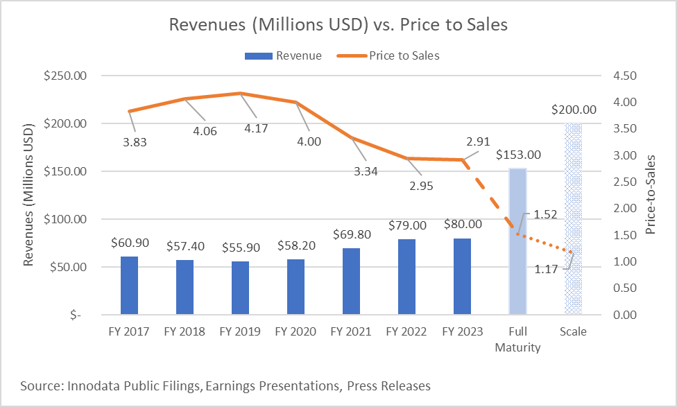 Chart showing innodata revenues yearly and contract maturity and scale projections