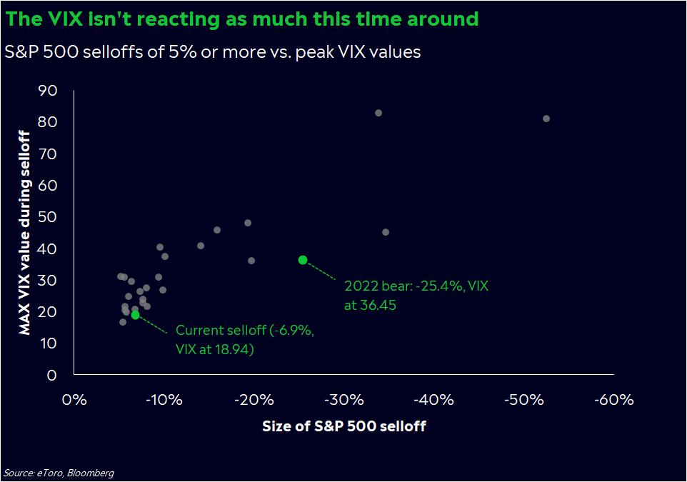 VIX Reaction