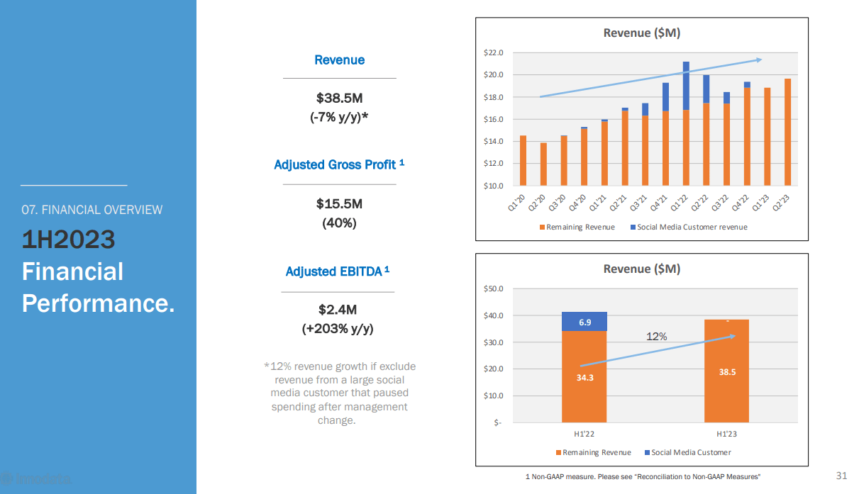 Chart showing Innodata revnues and segmented out the social media customer
