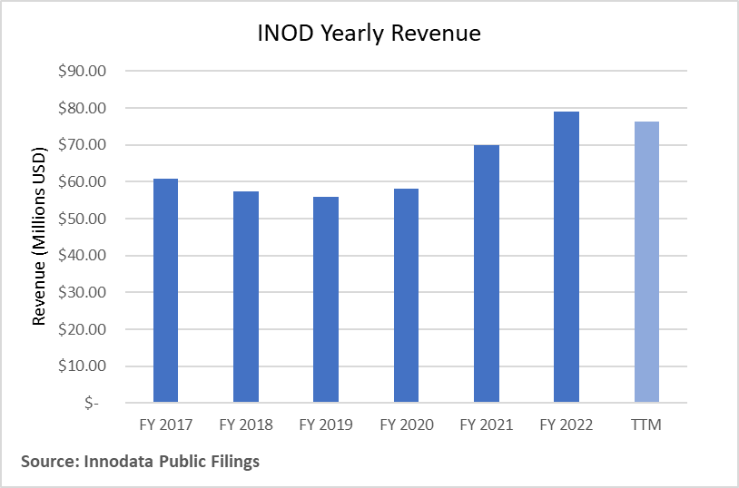 Innodata Yearly Revenues