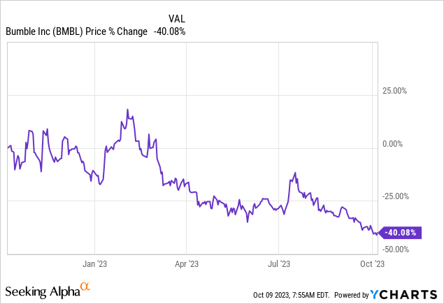 Bumble: Why Its Stock Price Doesn't Reflect Its Fundamentals (NASDAQ ...