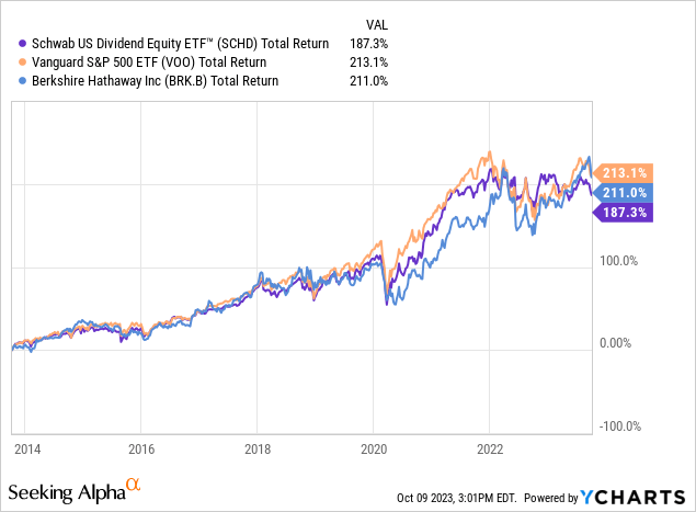 SCHD ETF: Still My Favorite Stagflation Hedge (NYSEARCA:SCHD) | Seeking ...