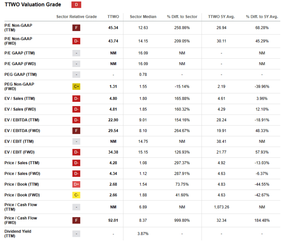 TTWO Valuation Grade