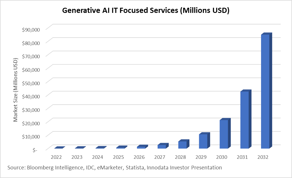 Chart showing Generative AI Data Engineering Market Size Projection