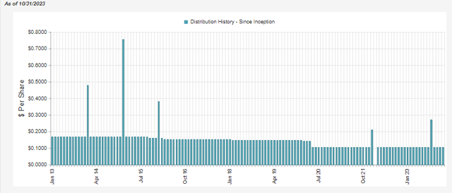 BGH Distribution History