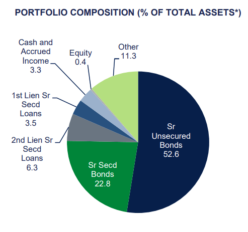 BGH Portfolio Composition