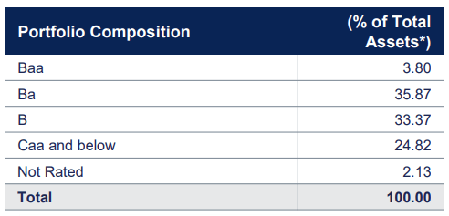 BGH Portfolio Credit Quality