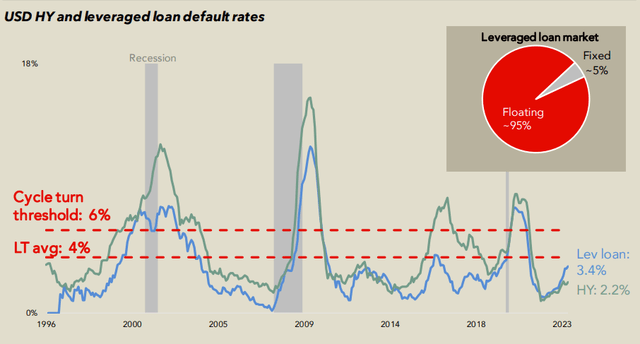 High Yield and Leveraged Loan Default Rates