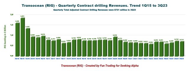 Transocean revenue trend