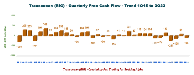 Transocean free cash flow