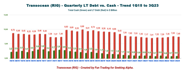 RIG cash versus debt