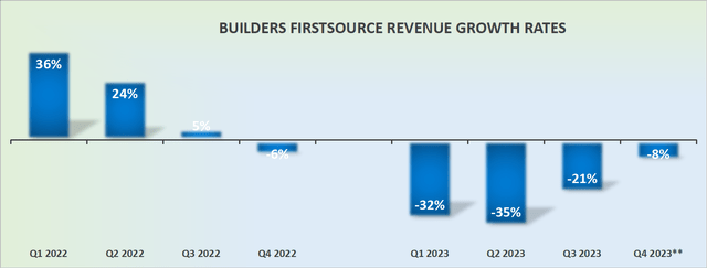 BLDR revenue growth rates