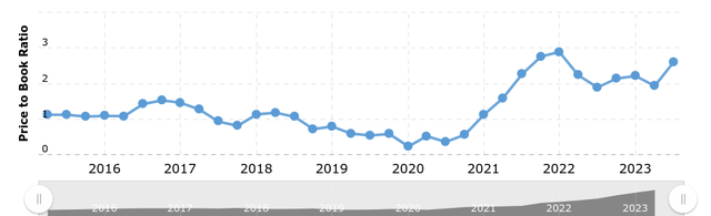 historical p/b for vrtv