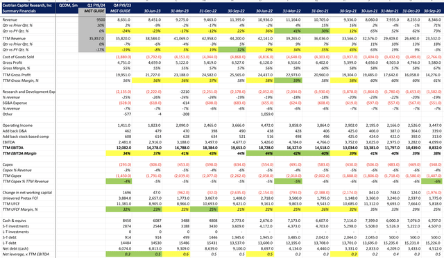 QCOM Fundamentals