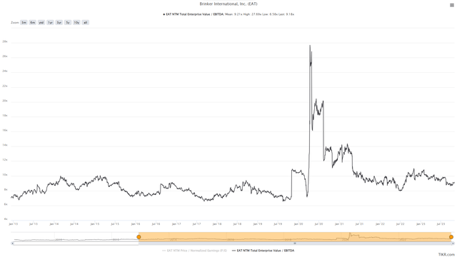 Brinker EV/EBITDA Multiples
