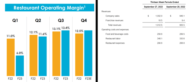 Restaurant Operating Margins & Q1 2024 Margins