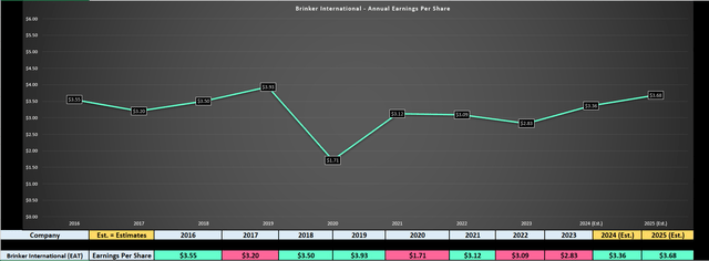 Brinker - Earnings Trend & Forward Estimates 