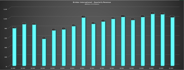 Brinker Quarterly Revenue 