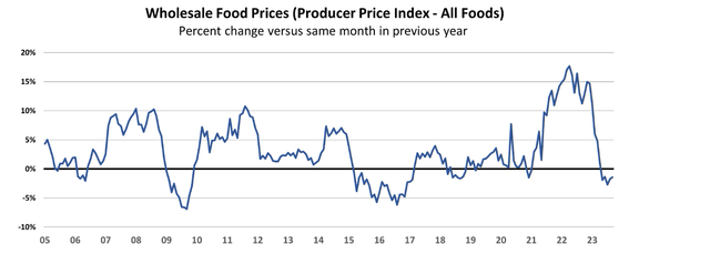 Wholesale Food Prices (PPI All Foods)