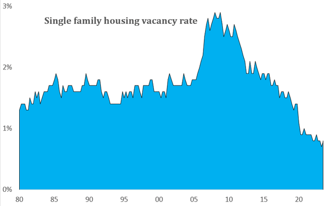 Single family home vacancy rate