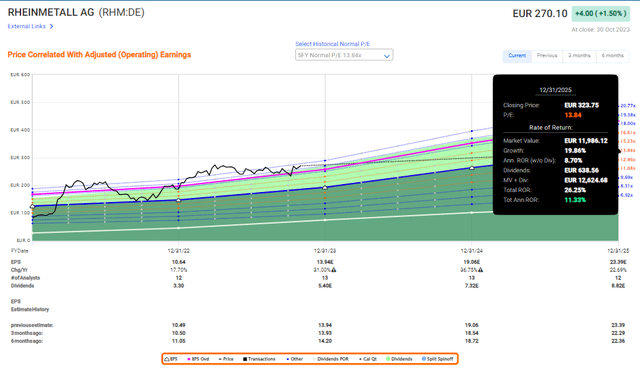 Rheinmetall Upside